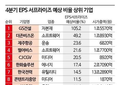 4분기 상장사 실적 전망 '흐림'…4분기 어닝서프라이즈 예상 종목 주목