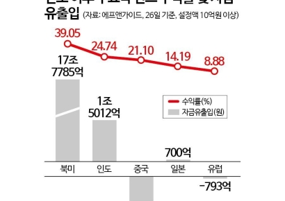 "이러니 돈 몰리지"…넣어놓기만 해도 수익률 40% 육박한다는 '북미 펀드'