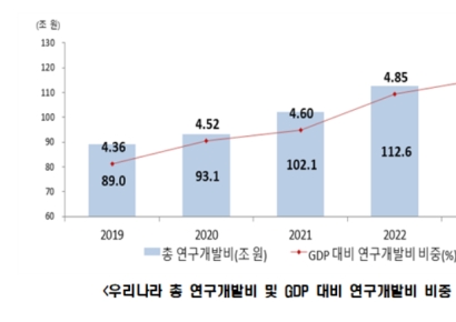 지난해 한국 R&D 투입 119조…GDP 대비 비중 세계 2위 유지  