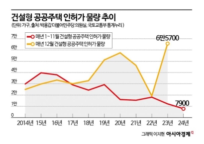 지난해 공공주택 인허가 1만가구도 안되는데… "올해 목표 14만가구?"[부동산AtoZ]