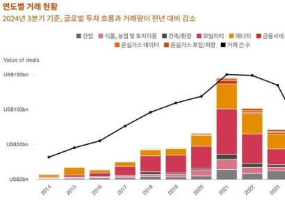 기후기술 투자시장, 불확실성 속 위축…미국은 성장 지속