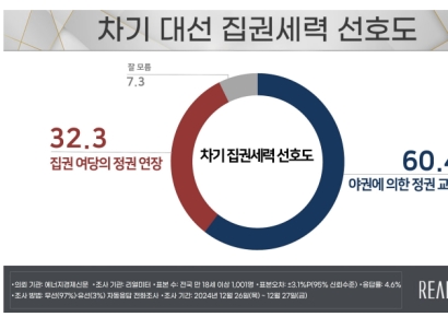 [폴폴뉴스]차기 대선 야권이 이겨야 60.4% vs 집권 여당 정권 연장 32.3%