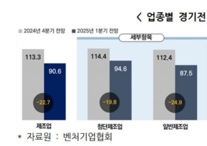 내년 1분기 벤처 경기전망지수 88.9…역대 최저