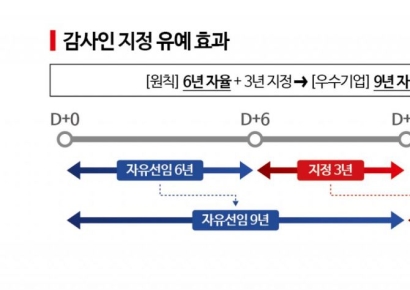 '주기적 지정제' 유예 기준 공개…35~40곳 통과 가능할듯