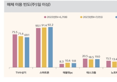 주 5일 TV 보는 비중 60%대로 감소…스마트폰·OTT 이용 늘어
