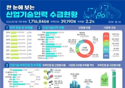 '8년만에 반등' 조선 산업기술인력, 외국인 비중은 10% 육박