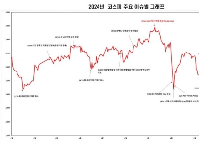 코스피, 전년말 대비 9.6% 하락 마감…시총 163조원 증발