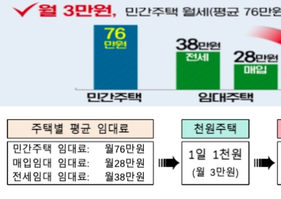"임대료 하루 1000원"…인천에 있다는 '천원주택' 대상은 누구?