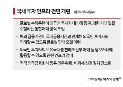 [2025 경제정책]韓 국채 '통합 매매' 도입…투자 인프라 대폭 보강 나서