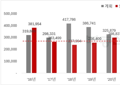 올해 분양 물량 15만 가구…10대 건설사 분양 계획 전년 69% 수준