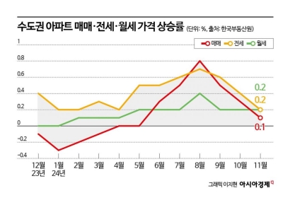 "대출 규제로 못사니… 올해 수도권 전월세 더 오른다" 건정연 
