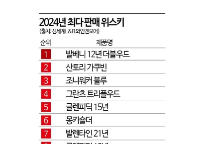 위스키 시장 '숨 고르기'…발렌타인 뺨친 발베니