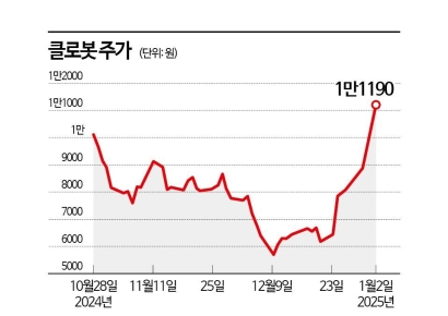클로봇 물타기 나선 개인…새해 첫날 웃었다 
