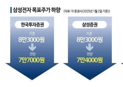 목표주가 '7만전자'로…삼성전자, 새해 첫 거래일부터 연이어 '하향' 전망