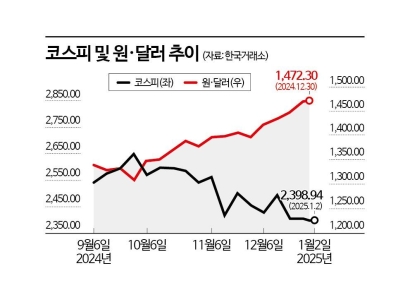 국장 반전 트리거는 환율…"원·달러만 꺾여도 반등한다"