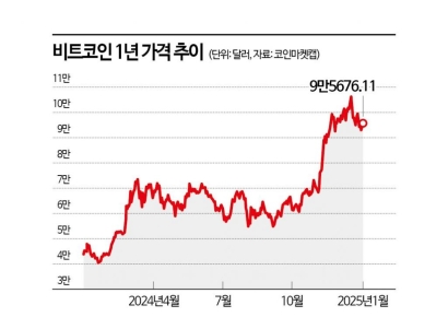 달리는 비트코인…트럼프 親가상자산정책 힘싣는 업계