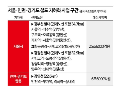 철도지하화 비용 두고 국토부 "지자체 분담" vs 지자체 "분담 어려워"