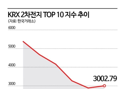 신저가 찍고 반등한 이차전지株, 반등세 이어갈까
