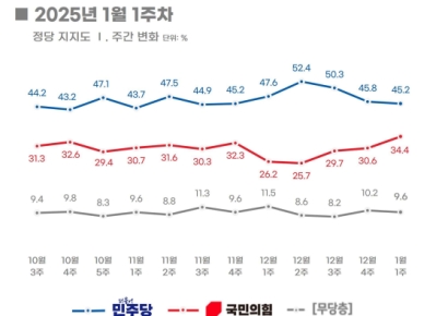 [폴폴뉴스]국민의힘 지지율 3주 연속 상승…3.8%p 올라 34.4%