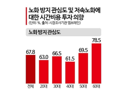 '천천히 늙는' 먹거리 뜬다…식품사 블루오션 '저속노화'