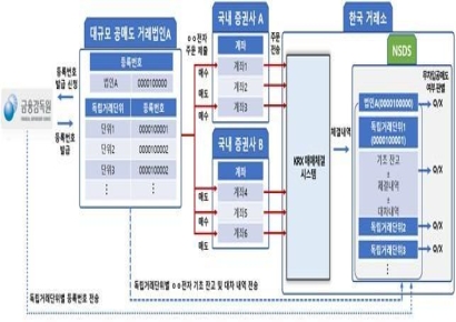금감원, 공매도 거래법인에 '등록번호' 발급 의무화