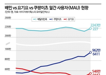 이제 '1000만' 쿠팡이츠, 올해 배민 바짝 추격