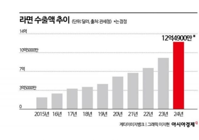 매운맛 중독에 환율 효과 '쏠쏠'…K-라면, 작년 수출 30% 급증