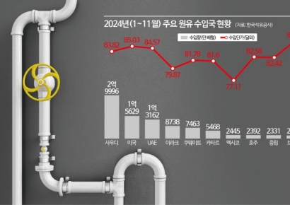 '비싼' 미국산 원유 수입 역대 최대…정유사들은 왜?