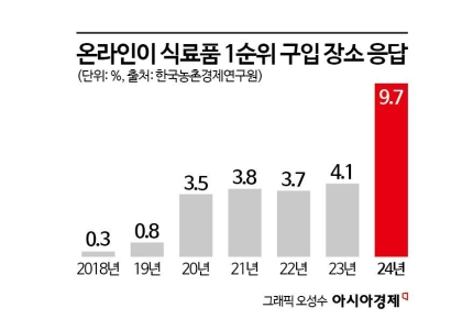 클릭 한 번에 밥상 '뚝딱'…온라인 장보기, 1년새 2배 '껑충'