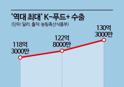 지난해 K-푸드+ 수출액 '역대 최대'…130억달러로 6.1%↑