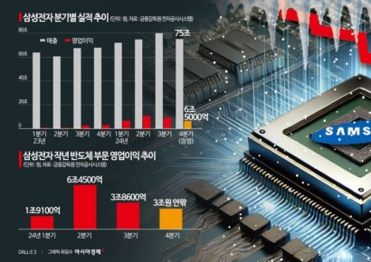 [특징주]삼성전자·SK하이닉스, 美 반도체 하락 마감에 ↓