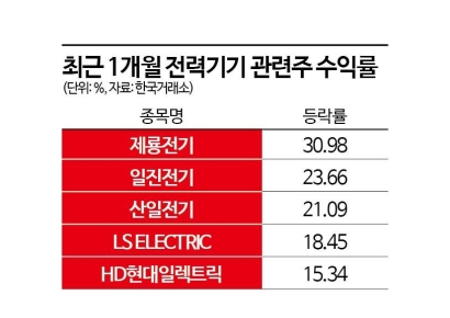 AI 확장에 전력 수요 쉴틈없어…"전력기기株 더 간다"