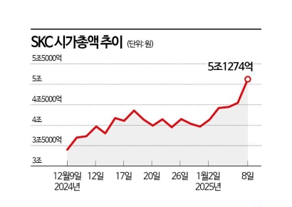 한달 만에 시총 1.7조 불어난 SKC, 글라스 기판 '매직'