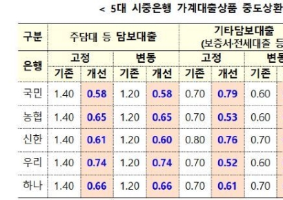 13일부터 은행권 신규 주담대 '중도상환수수료율' 0.87%P 인하