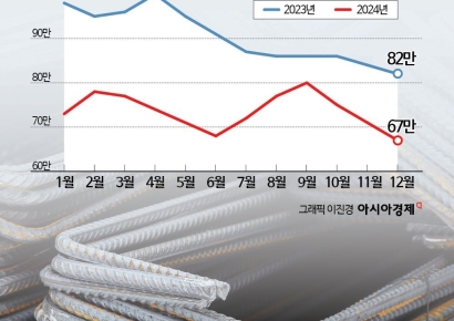 "가격 오를 때까지 안 팔아요"…최저가 방어 위해 '초강수' 둔 제강업계