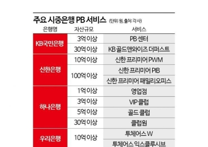 부자의 집사에서 가문관리까지…PB의 진화