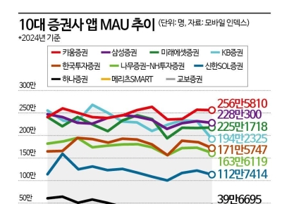 주요 증권사 MTS 경쟁…불변의 1위 키움, 바짝 쫓는 삼성
