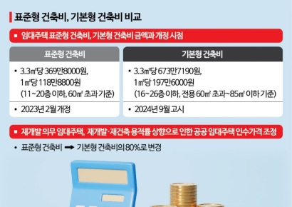 임대주택 표준 건축비, 분양주택 '절반 수준'…현실화해야