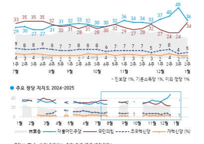 '尹탄핵 찬성 지지 75%→64%'…달라진 민심, 이유는?[폴폴뉴스]