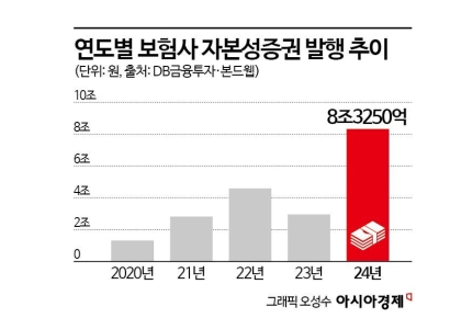 돈 벌어도 돈 빌리는 보험사…자본성증권 발행 8.3兆 '역대 최대'