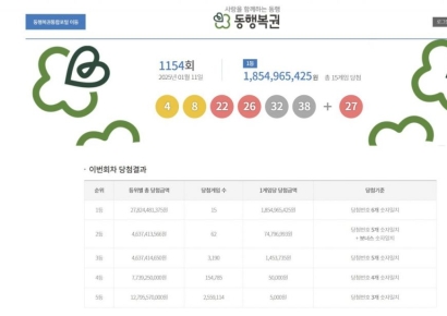 1154회 로또 1등 15명…당첨금 각 18억5000만원(종합)   