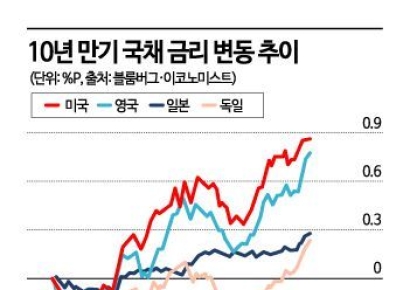 트럼프 귀환…금리 치솟는 글로벌 채권 시장 