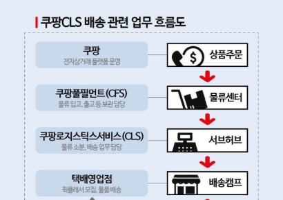 고용부 '쿠팡CLS' 사법처리…"택배기사 불법파견 아냐"