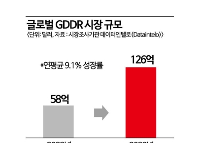 엔비디아 새 GPU에 덩달아 주목받는 'GDDR'…18兆 시장된다