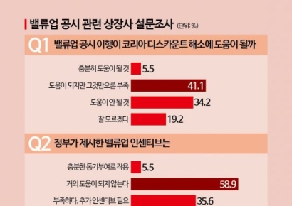 [아경밸류업평가]저평가 극복 의문…"그래도 해답은 밸류업, 소통이 핵심"