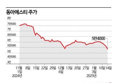 동아에스티, 박카스 수출 둔화에 주가 뒷걸음질