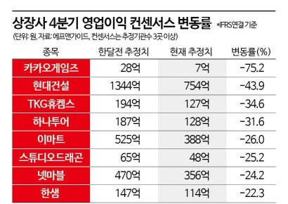 상장사 절반 이상 4분기 실적 눈높이 낮아졌다