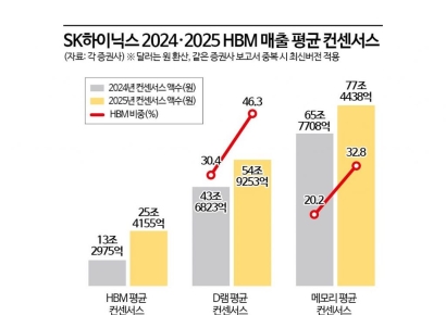 SK하이닉스 작년 HBM 매출비중 역대최대…D램 매출 30%는 HBM