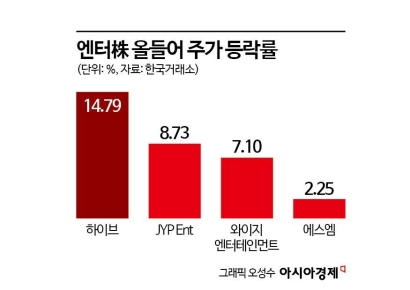 호실적에 신인 모멘텀까지, 신난 엔터株
