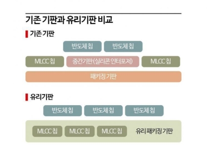AI 칩 첨단화에 주목받는 유리기판 관련 종목은[클릭e종목]
